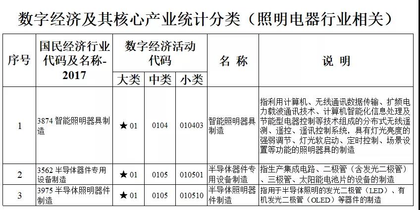 3类照明行业相关条目列入数字经济核心产业分类目录