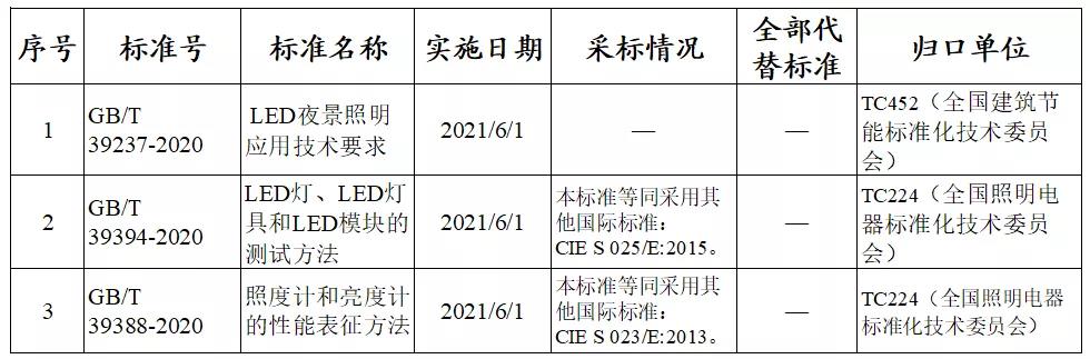 6月起，3项照明相关国家标准正式实施