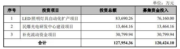 更新财务资料后，这两家LED企业恢复IPO进程