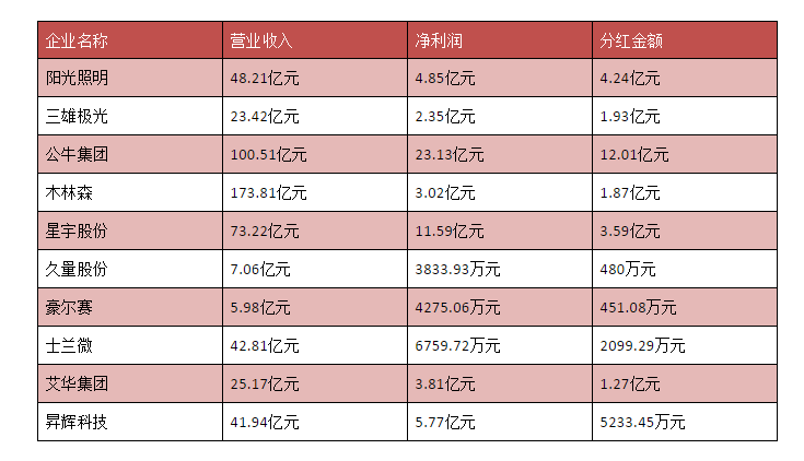 10家LED企业，“发钱谁最壕？