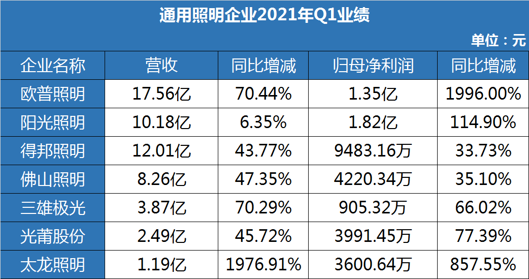 3组数据看1-5月LED照明市场