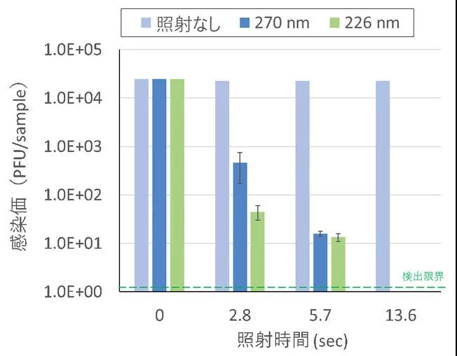 旭化成与奈良医科大学合作验证确认226nm UVC LED可灭活新冠病毒且对动物细胞影响小