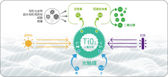 抗菌＞99%，LAK光催化技术如何实现？