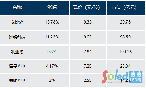 LED显示屏板块何故逆市上涨？原来和这起跨国案件有关...