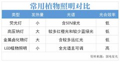 超15家LED照明企业发力植物照明领域