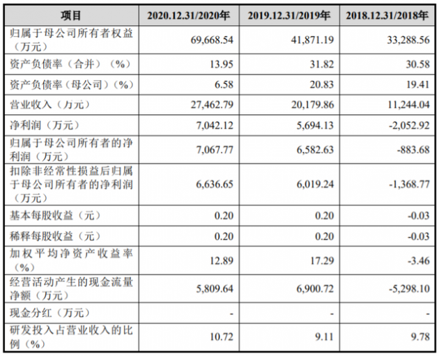 陕西莱特光电科创板IPO获上交所受理，拟募资10亿元