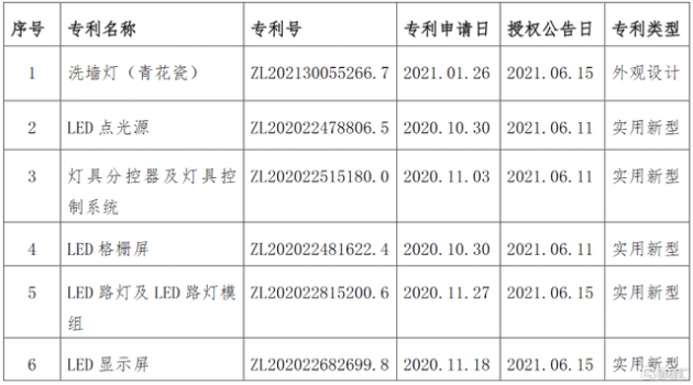 【公司动态】利亚德、中微公司、维信诺、惠程科技、三星、三本照明、莱特光电、爱克股份、西顿照明、苏大维格、帝奥微电子最新动态汇总