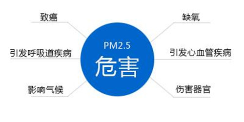 4570万哮喘患者的福音，光负离子技术净化PM2.5，去除率达99.79%