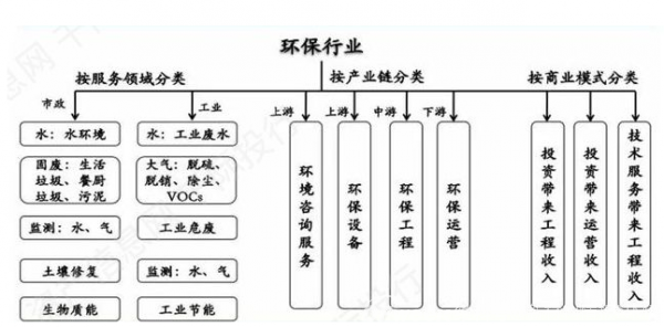 解析环保产业发展趋势与竞争格局