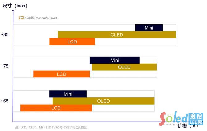 最大竞争对手？Mini BLU VS OLED电视的价格与性能对比