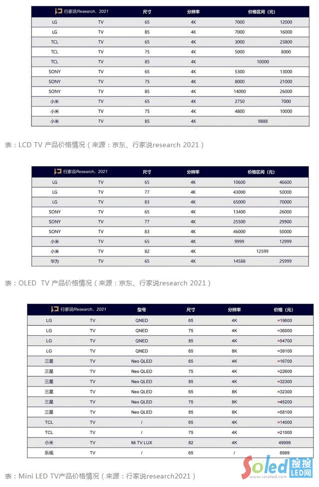 最大竞争对手？Mini BLU VS OLED电视的价格与性能对比