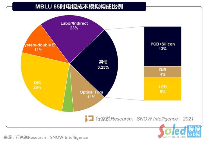 最大竞争对手？Mini BLU VS OLED电视的价格与性能对比