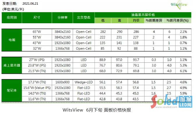 6、7月电视面板价格会持续上涨
