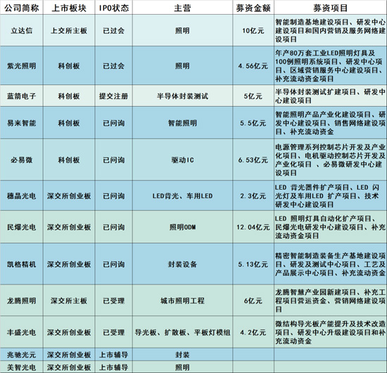 3家首发通过，5家已问询……，超10家LED企业走在IPO路上