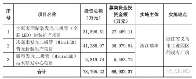 瑞丰光电在湖北购置230亩土地建Micro LED生产基地