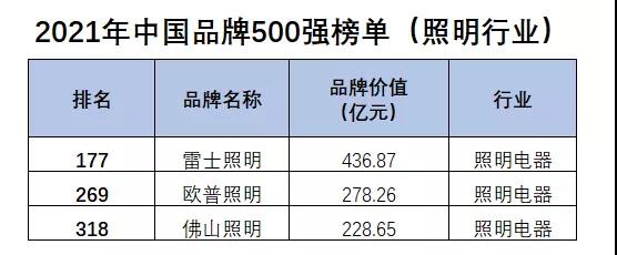 雷士照明以436.87亿元品牌价值连续十年蝉联行业龙头