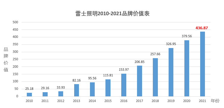 雷士照明以436.87亿元品牌价值连续十年蝉联行业龙头