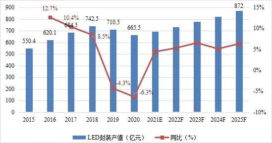 营收排名变化大，GGII看封装市场变化