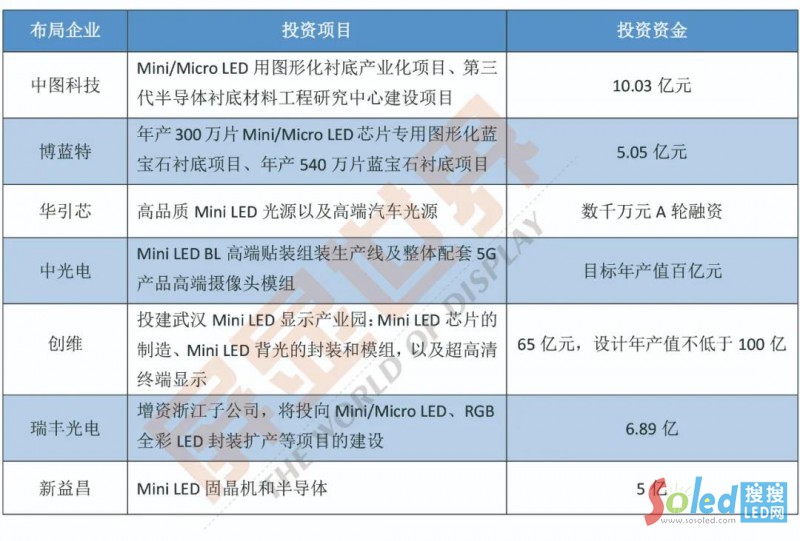 盘点上半年企业布局Mini LED的概况