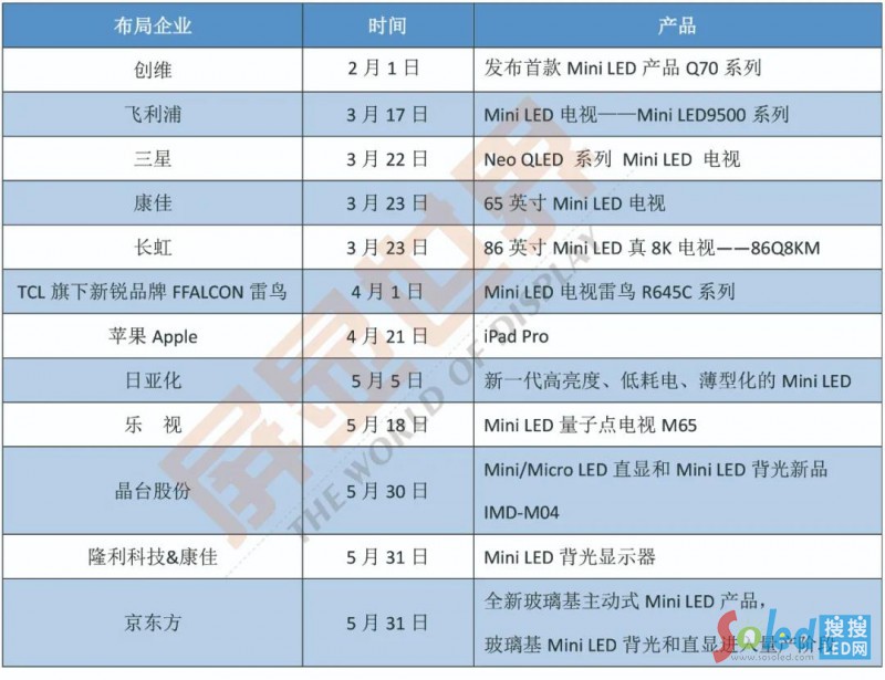 盘点上半年企业布局Mini LED的概况