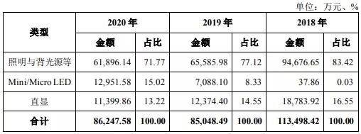 Mini/Micro营收破亿元，中图科技坚定扩产