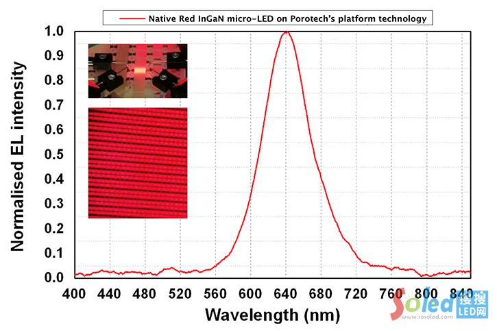 Porotech筹资300万英镑开发Micro LED