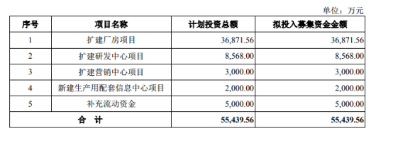 市场增长426.3%,这家植物照明企业重启IPO