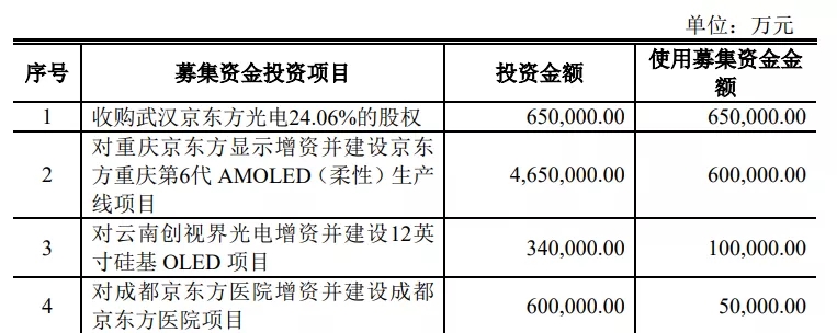 75 寸 COG Mini LED 背光产量产交付，京东方198.7亿元定增获批