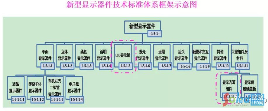 中国光学光电子行业协会将重磅发布LED九项团体标准