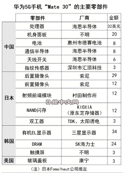 索尼实行“大幅调整产品开发计划”，应对美国对华为禁令的影响