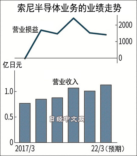 索尼实行“大幅调整产品开发计划”，应对美国对华为禁令的影响