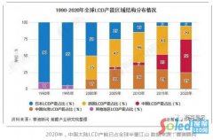 中国大陆显示面板产值超4000亿，规模跃居全球首位