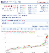 股价涨幅背后的LED显示供应链