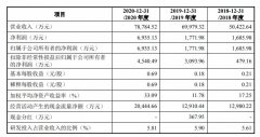 这家营收近8亿元的美的子公司创业板IPO获受理