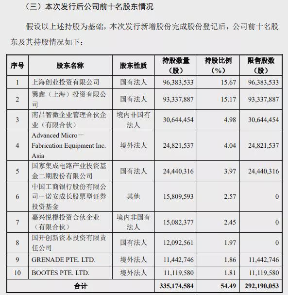 中微公司定增募资82.07亿元，用于扩产升级与拓展投资