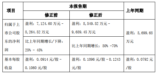 【公司动态】利亚德、中兴、维信诺、TCL华星、豪尔赛、海洋王、宝明科技、德州仪器、涂鸦智能、特锐德、晶盛机电最新动态汇总