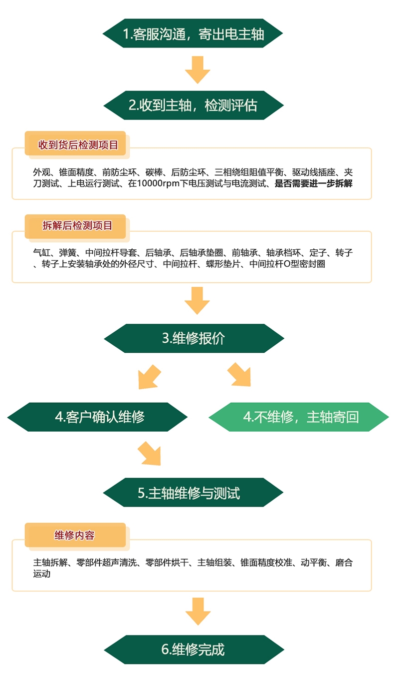 SycoTec/Kavo全系主轴维修|分板机主轴|机床主轴维修