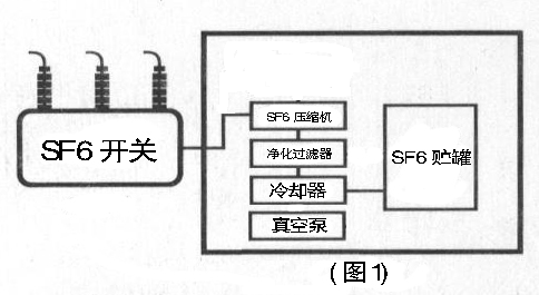 HDQH-18/200型SF6抽真空充气回收净化装置使用方法