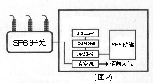 HDQH-18/200型SF6抽真空充气回收净化装置使用方法