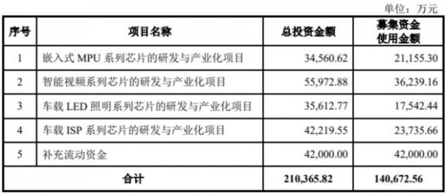 北京君正不超过14.07亿元定增募资申请受理，发力车载LED照明芯片等市场