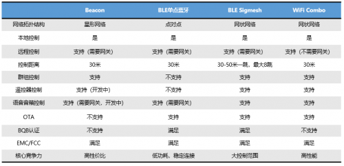 红壹佰照明发布新的无线技术解决方案———适用家居场景的Beacon智能灯泡