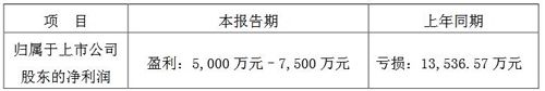 联建光电发布2021半年度业绩预告，净利预计为5,000万元–7,500万元