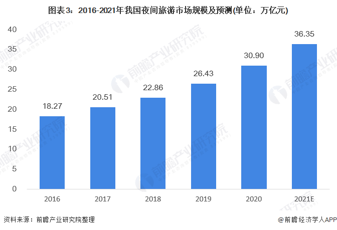 2021年中国文旅产业市场分析 景观照明发展支持夜游经济向上