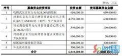 京东方200亿定向募资获批，加码武汉、成都、重庆、云南…