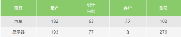 首尔半导体：第二季度营收同比增长25%，法院对侵犯WICOP专利的13个品牌发出永久禁令