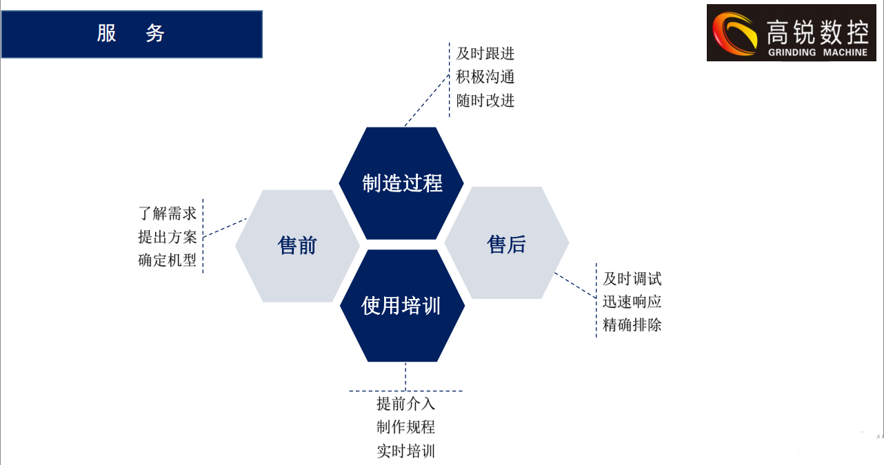 服务流程 服务流程