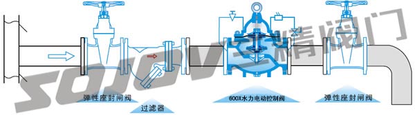 水力电动控阀结构特点和用途主要零件材料