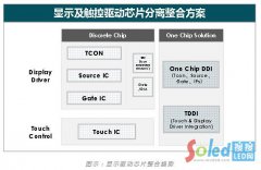 显示驱动芯片从分离向整合发展 2020年大陆厂商全球份额提升至8%