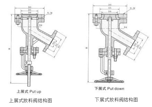 上展式放料阀和下展式放料阀区别有哪些 上展式放料阀和下展式放料阀区别有哪些
