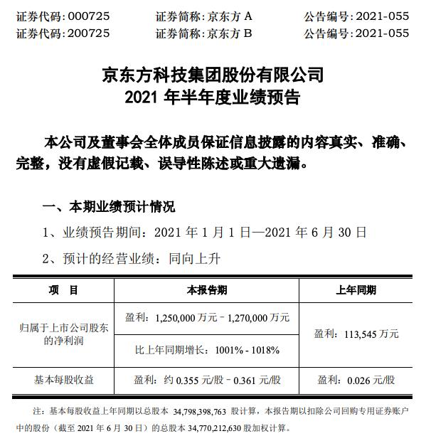 京东方A发布2021年半年度业绩预告，净利同比增长1001%-1018%